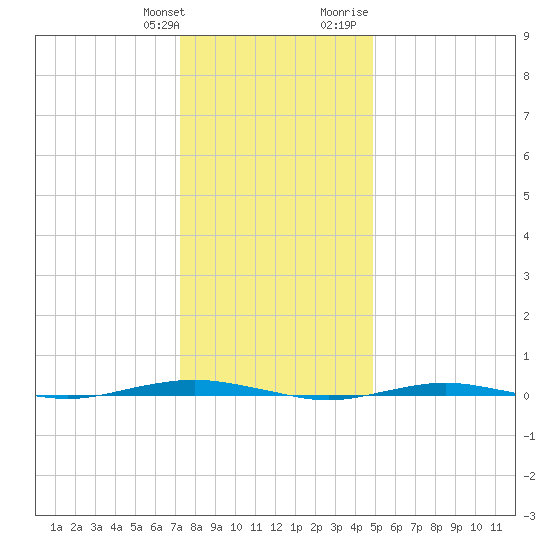 Beaverdam Creek tide chart for Saturday, January 11, 2025