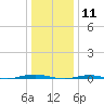 Beaverdam Creek tide chart for Saturday, January 11, 2025