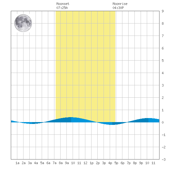 Beaverdam Creek tide chart for Monday, January 13, 2025