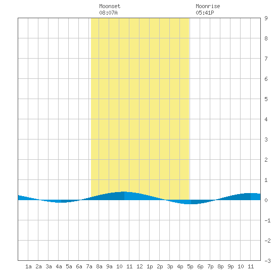 Beaverdam Creek tide chart for Tuesday, January 14, 2025