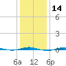 Beaverdam Creek tide chart for Tuesday, January 14, 2025