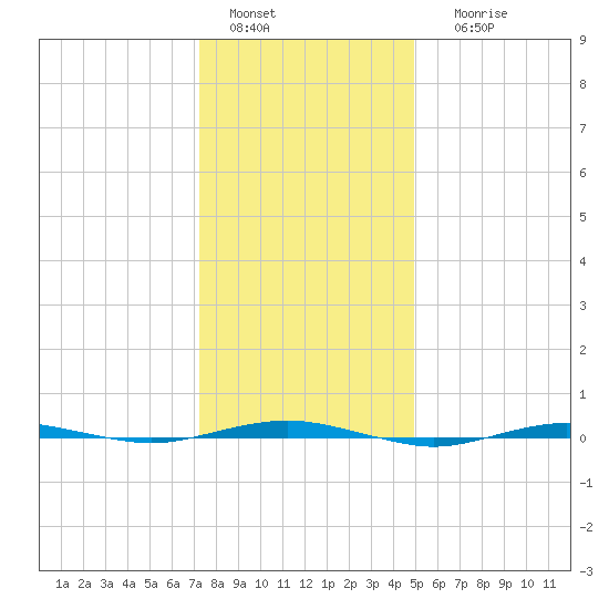 Beaverdam Creek tide chart for Wednesday, January 15, 2025