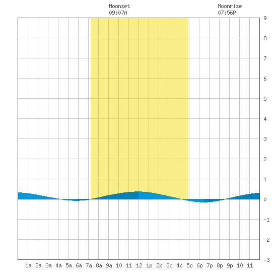 Beaverdam Creek tide chart for Thursday, January 16, 2025