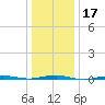 Beaverdam Creek tide chart for Friday, January 17, 2025