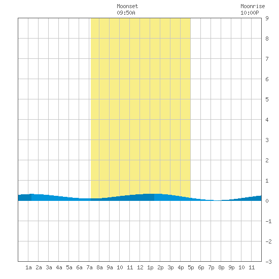 Beaverdam Creek tide chart for Saturday, January 18, 2025