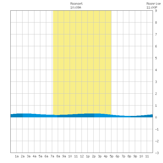 Beaverdam Creek tide chart for Sunday, January 19, 2025