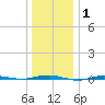 Beaverdam Creek tide chart for Wednesday, January 1, 2025