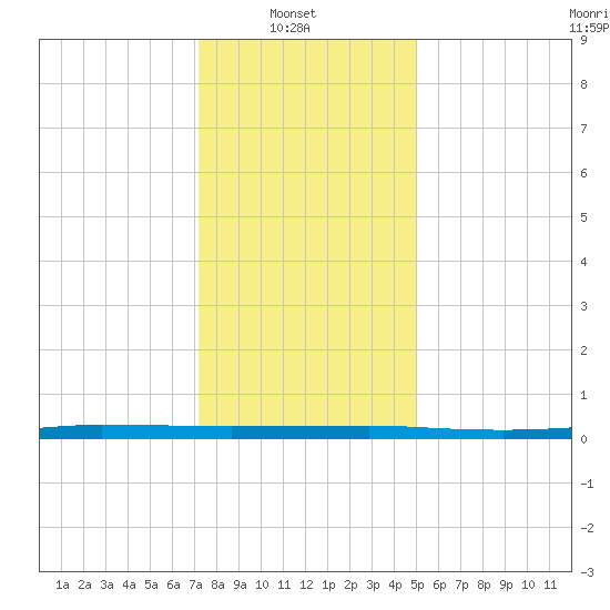 Beaverdam Creek tide chart for Monday, January 20, 2025