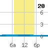 Beaverdam Creek tide chart for Monday, January 20, 2025