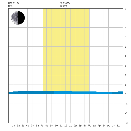 Beaverdam Creek tide chart for Tuesday, January 21, 2025