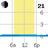 Beaverdam Creek tide chart for Tuesday, January 21, 2025