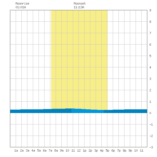 Beaverdam Creek tide chart for Wednesday, January 22, 2025