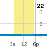 Beaverdam Creek tide chart for Wednesday, January 22, 2025