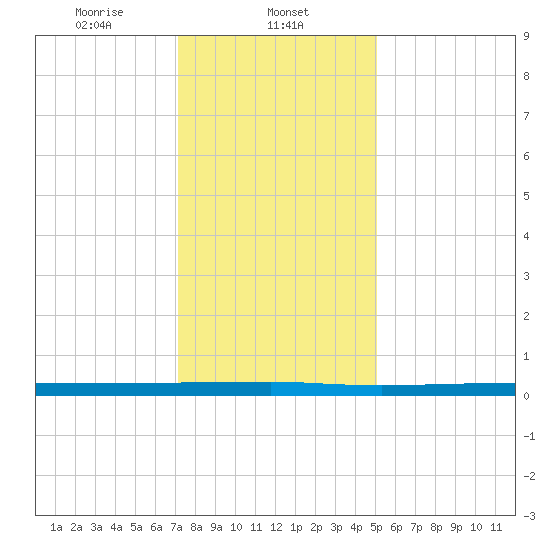Beaverdam Creek tide chart for Thursday, January 23, 2025