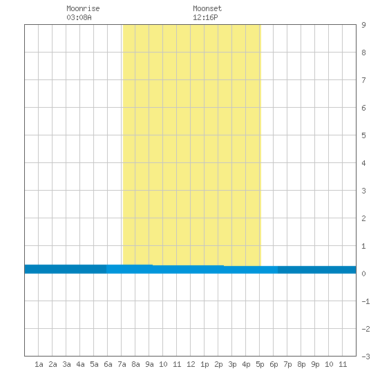 Beaverdam Creek tide chart for Friday, January 24, 2025