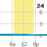 Beaverdam Creek tide chart for Friday, January 24, 2025
