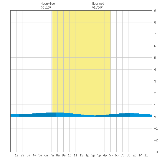 Beaverdam Creek tide chart for Sunday, January 26, 2025