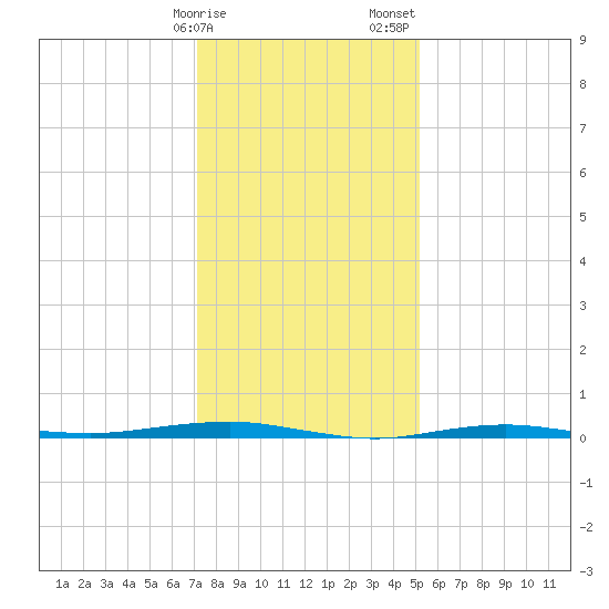Beaverdam Creek tide chart for Monday, January 27, 2025