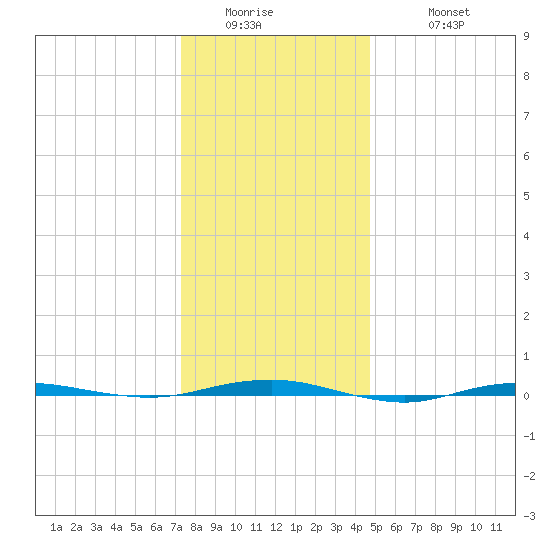 Beaverdam Creek tide chart for Thursday, January 2, 2025