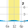 Beaverdam Creek tide chart for Thursday, January 2, 2025