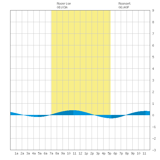 Beaverdam Creek tide chart for Thursday, January 30, 2025