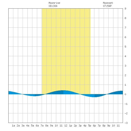Beaverdam Creek tide chart for Friday, January 31, 2025