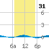 Beaverdam Creek tide chart for Friday, January 31, 2025