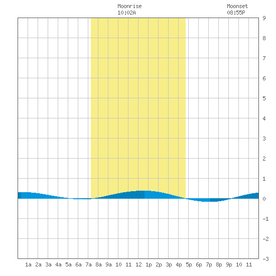 Beaverdam Creek tide chart for Friday, January 3, 2025