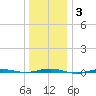 Beaverdam Creek tide chart for Friday, January 3, 2025