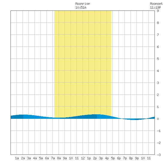 Beaverdam Creek tide chart for Sunday, January 5, 2025
