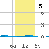 Beaverdam Creek tide chart for Sunday, January 5, 2025