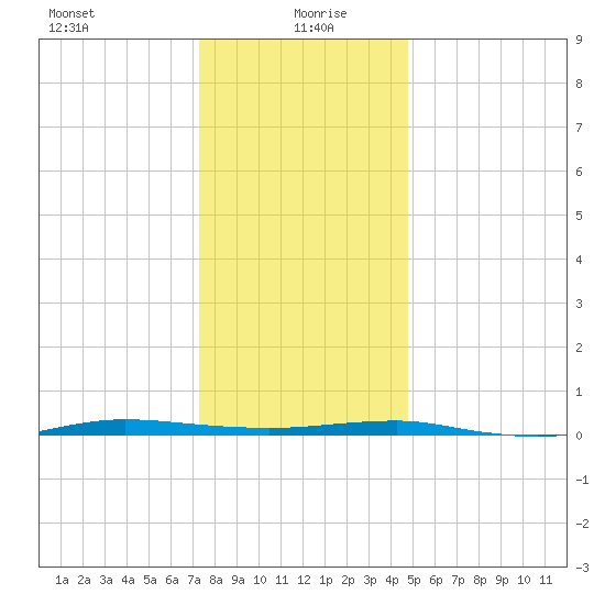 Beaverdam Creek tide chart for Tuesday, January 7, 2025