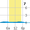 Beaverdam Creek tide chart for Tuesday, January 7, 2025