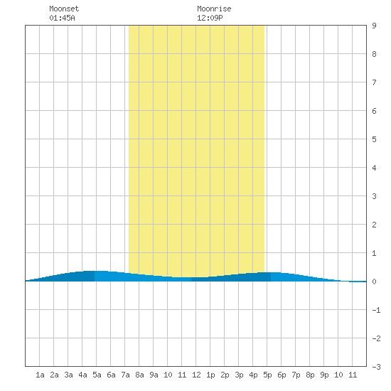 Beaverdam Creek tide chart for Wednesday, January 8, 2025