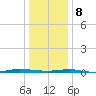 Beaverdam Creek tide chart for Wednesday, January 8, 2025