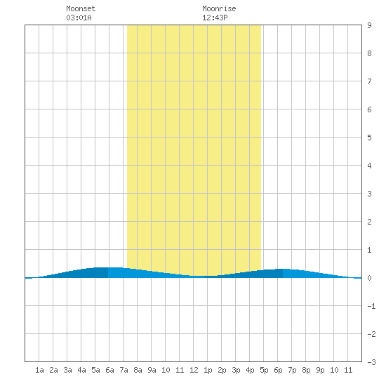Beaverdam Creek tide chart for Thursday, January 9, 2025