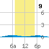 Beaverdam Creek tide chart for Thursday, January 9, 2025