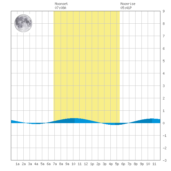 Beaverdam Creek tide chart for Wednesday, February 12, 2025