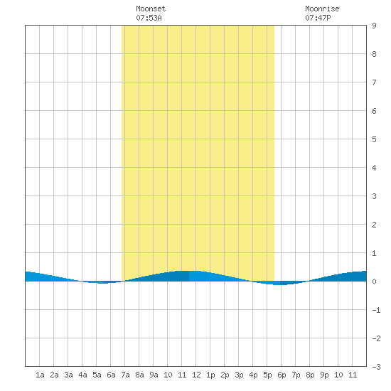 Beaverdam Creek tide chart for Friday, February 14, 2025