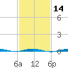 Beaverdam Creek tide chart for Friday, February 14, 2025