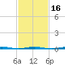 Beaverdam Creek tide chart for Sunday, February 16, 2025