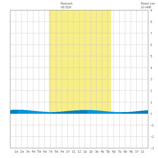 Beaverdam Creek tide chart for Monday, February 17, 2025