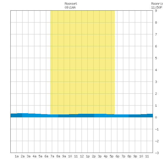 Beaverdam Creek tide chart for Tuesday, February 18, 2025