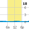 Beaverdam Creek tide chart for Tuesday, February 18, 2025