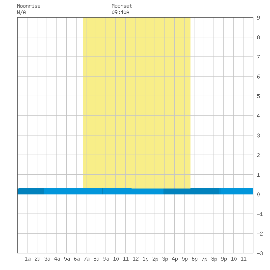 Beaverdam Creek tide chart for Wednesday, February 19, 2025