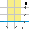 Beaverdam Creek tide chart for Wednesday, February 19, 2025