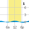 Beaverdam Creek tide chart for Saturday, February 1, 2025