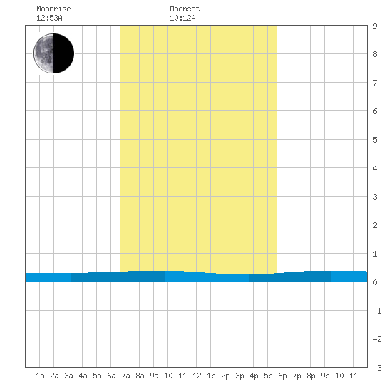 Beaverdam Creek tide chart for Thursday, February 20, 2025