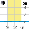 Beaverdam Creek tide chart for Thursday, February 20, 2025