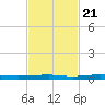 Beaverdam Creek tide chart for Friday, February 21, 2025